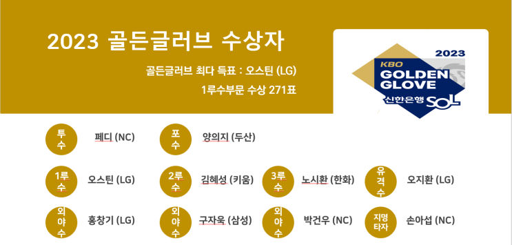 2023 골든글러브 수상자와 양의지 <b>포수</b> 최다 8회 역대 9회... 