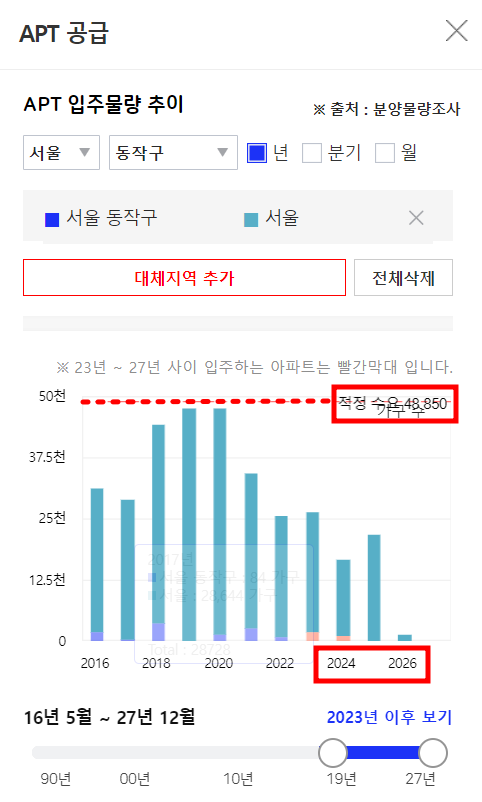  상도 클라베뉴! 지금이 기회인 이유