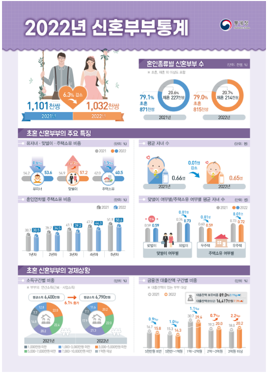 2022년 신혼부부통계 결과 2022년 신혼부부통계 결과