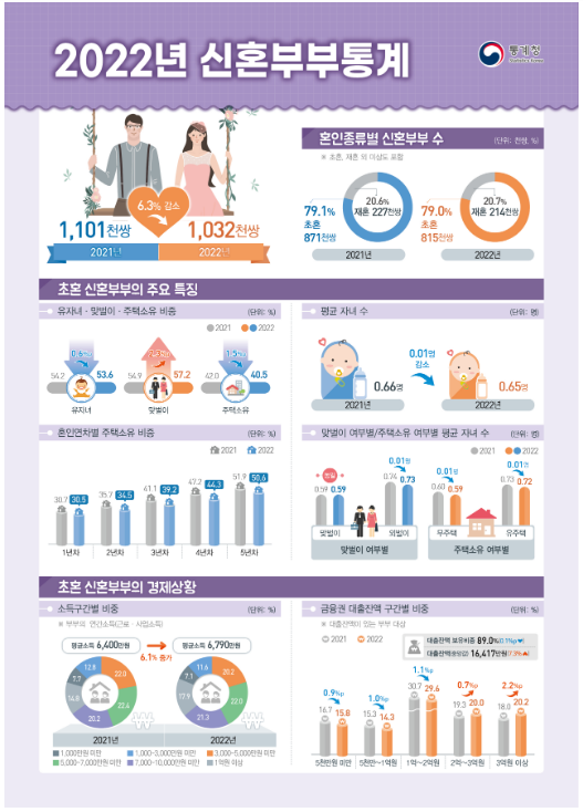 2022년 신혼부부통계 결과