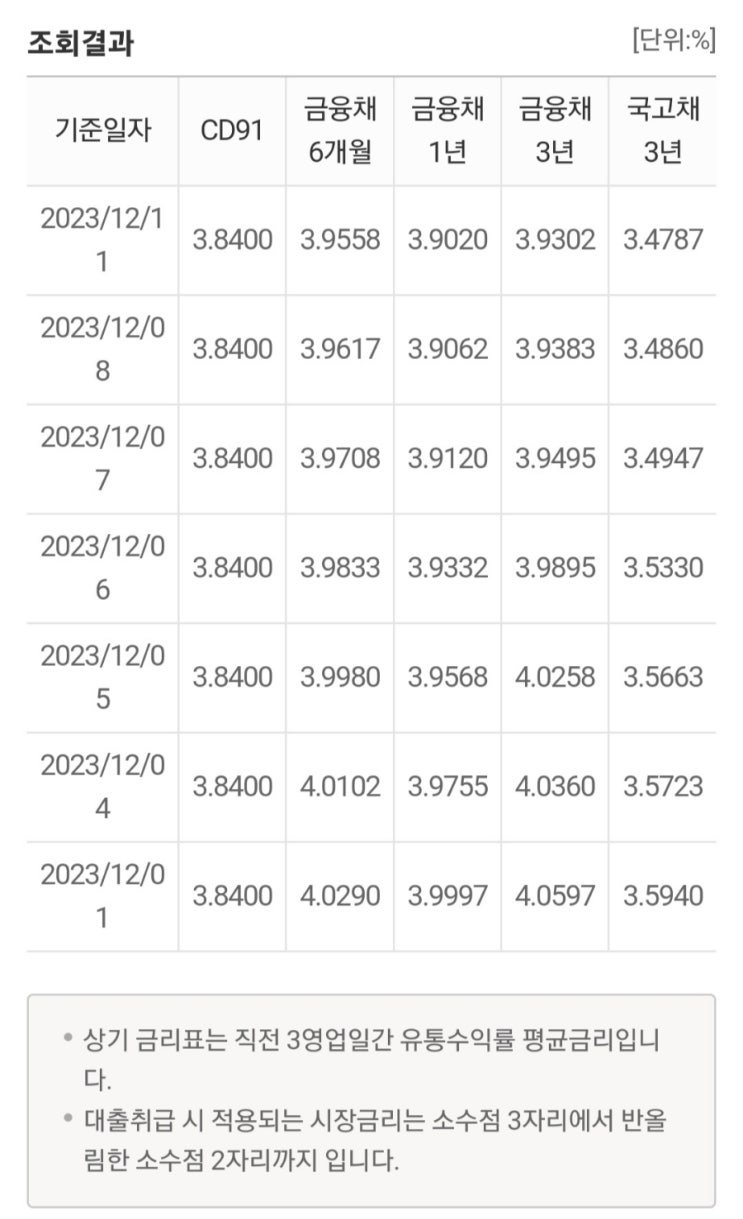  미국 경기 침체 우려(금리 피벗 기대), 금융채(시장금리) 하락폭 증가