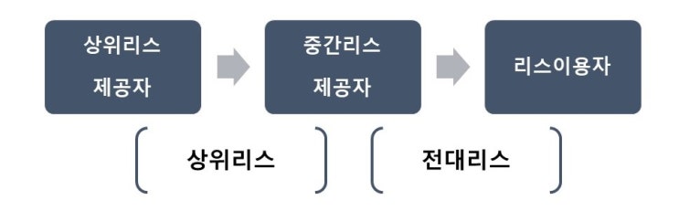  전대리스(sublease) 회계처리