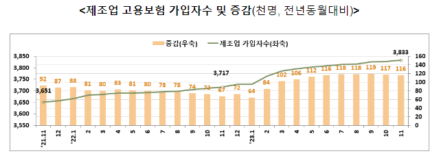 고용행정 통계로 본 2023년 11월 노동시장 동향