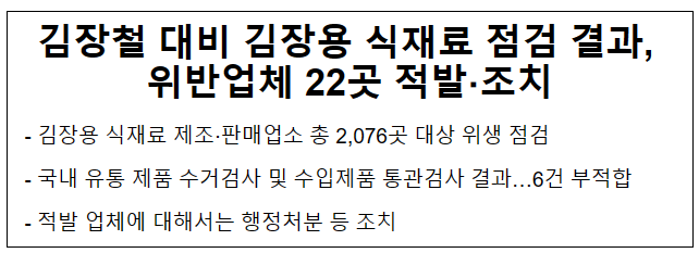 김장철 대비 김장용 식재료 점검 결과, 위반업체 22곳 적발·조치