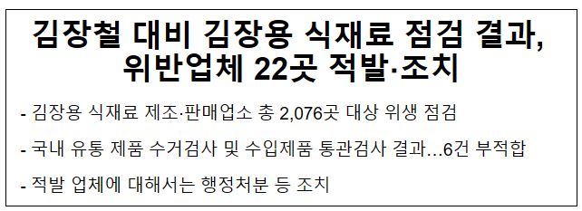 김장철 대비 김장용 식재료 점검 결과, 위반업체 22곳 적발·조치 김장철 대비 김장용 식재료 점검 결과, 위반업체 22곳 적발·조치