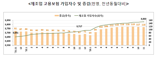 고용행정 통계로 본 2023년 11월 노동시장 동향 고용행정 통계로 본 2023년 11월 노동시장 동향