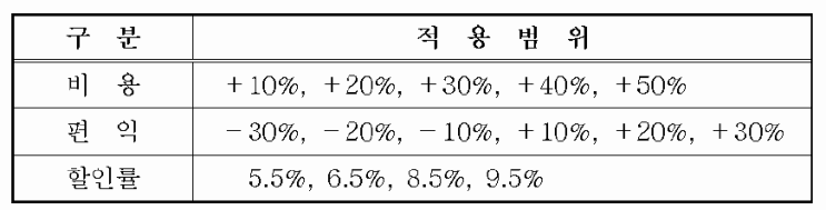  민감도 ·위험도 분석