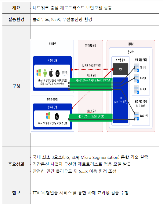 과기정통부, 국산 제로트러스트 보안모델 본격 확산 기반 마련! 과기정통부, 국산 제로트러스트 보안모델 본격 확산 기반 마련!