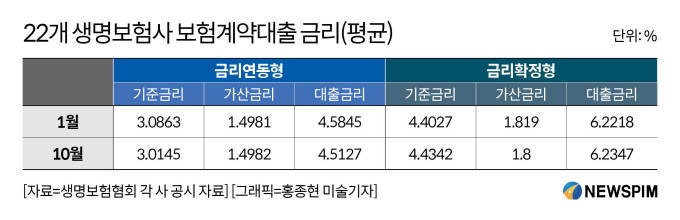 '최대 금리 8%' 보험 약관대출, 왜 안 내리나