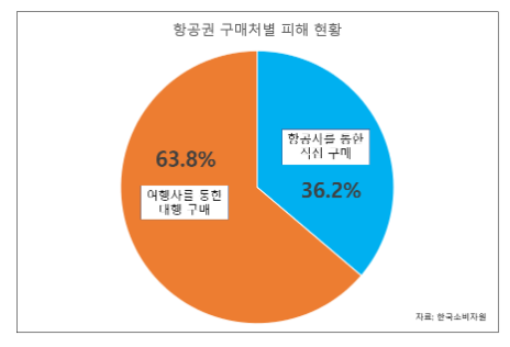 여행사의 국제선 항공권 구매대행 불공정약관 시정 여행사의 국제선 항공권 구매대행 불공정약관 시정