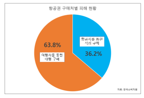 여행사의 국제선 항공권 구매대행 불공정약관 시정