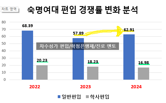 숙명여대 편입 경쟁률, 2024 고난의 연속입니다(숙명여자대학교)