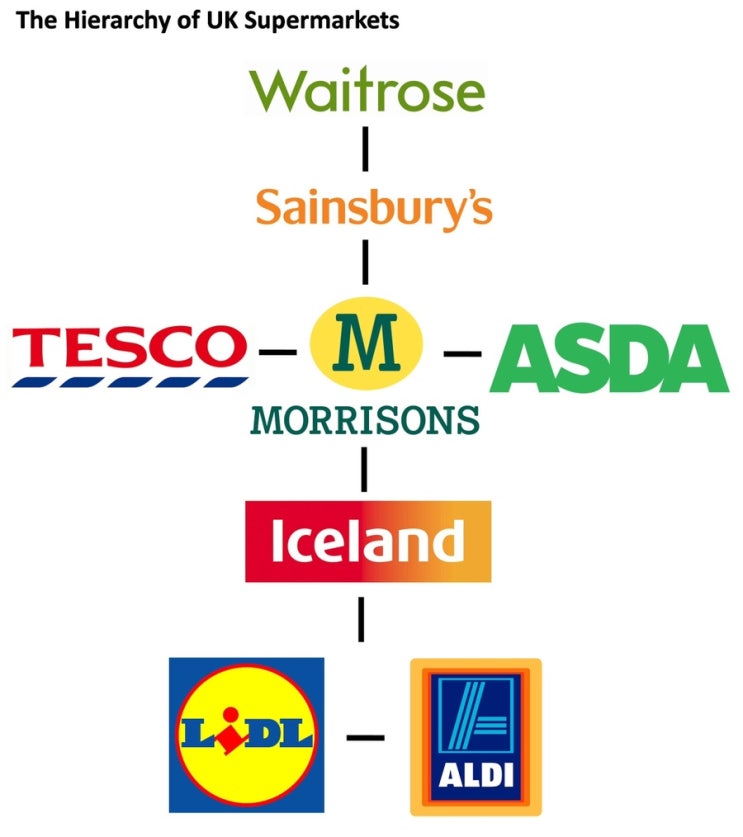 영국 슈퍼 브랜드, 생활용품 저렴하게 사기 (테스코, 세인스버리, 막스앤스펜서, 웨이트로스 등), 물가 비교