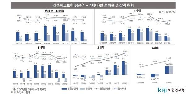 3세대 실손보험 보험료 또 인상되나…손해율 높인 주범은 3세대 실손보험 보험료 또 인상되나…손해율 높인 주범은