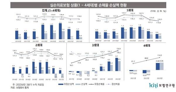 3세대 실손보험 보험료 또 인상되나…손해율 높인 주범은