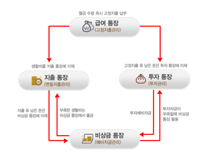  통장쪼개기 feat.월급쟁이 재테크 연구카페