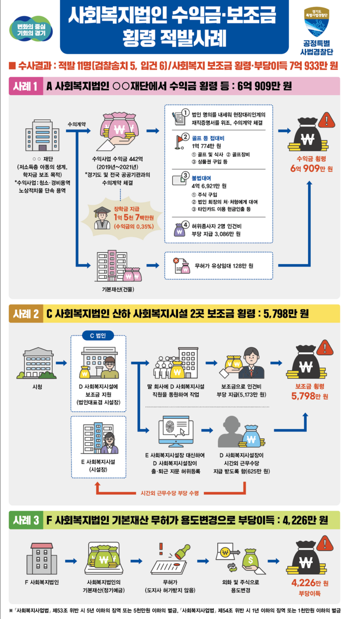 “이래서 기부하기 겁나”…복지법인 수익금으로 골프·주식투자 적발 “이래서 기부하기 겁나”…복지법인 수익금으로 골프·주식투자 적발