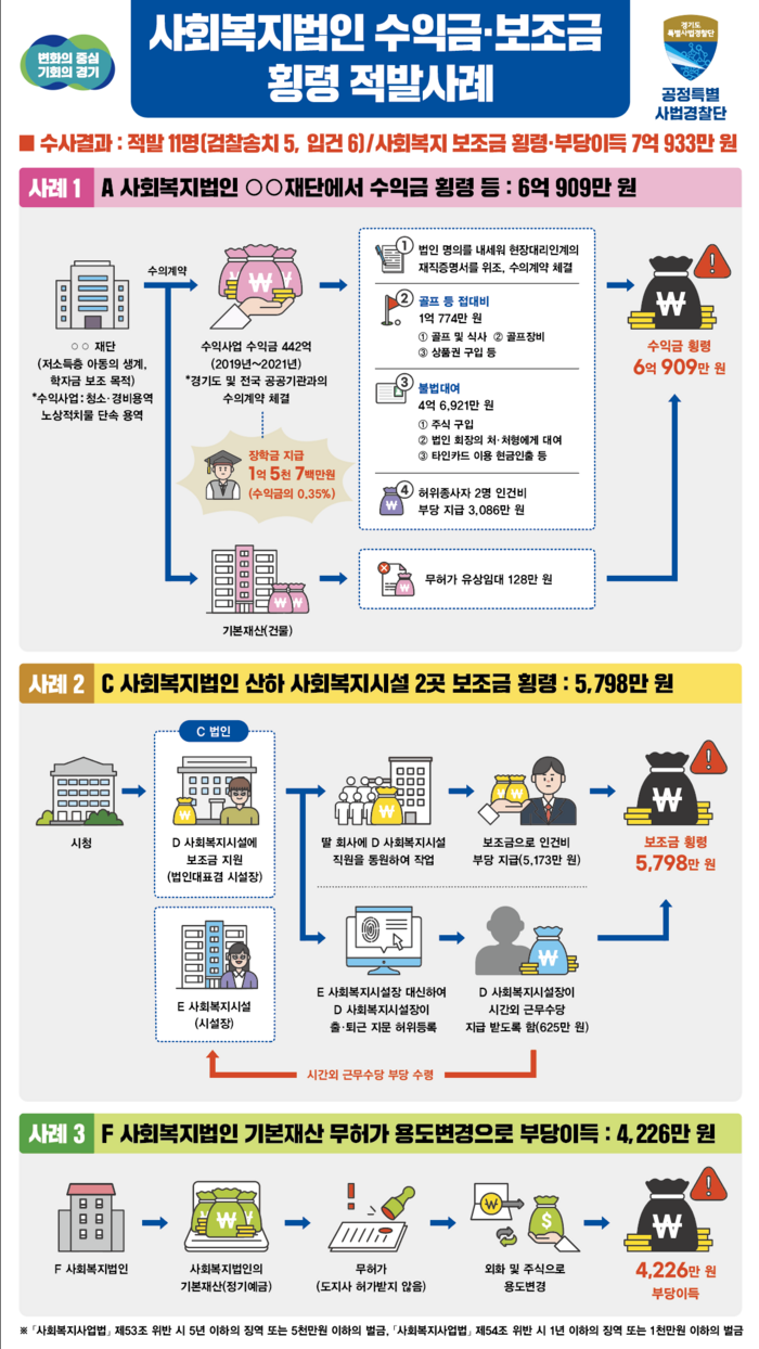 “이래서 기부하기 겁나”…복지법인 수익금으로 골프·주식투자 적발