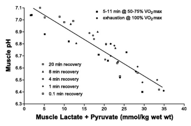 젖산(Lactic acid) vs 젖산염(Lactate), 정말 피로물질이 맞는가? : 네이버 블로그