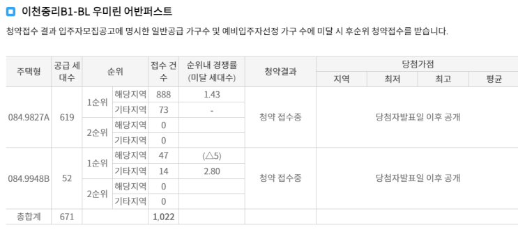  [12월 11·12일 1순위 청약 결과] 스위트캐슬 더프라임, 서산 센트럴 아이파크, 이천중리 우미린 어반퍼스트, 청계리버뷰자이