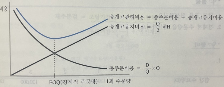  전략적 재고관리
