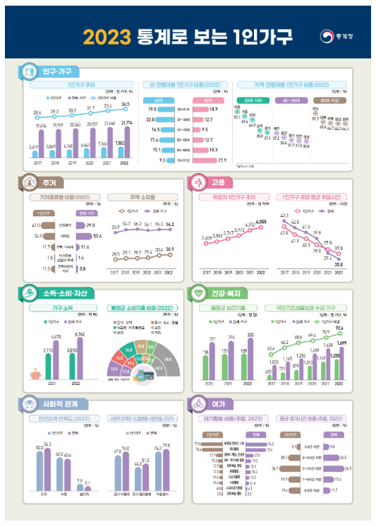 2023 통계로 보는 1인가구