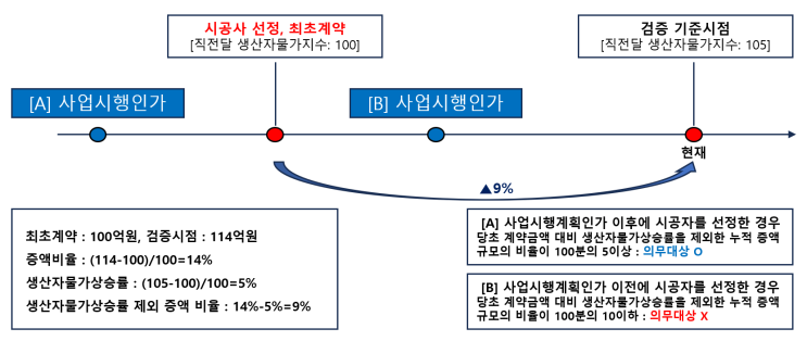  도시정비사업 공사비 검증제도의 한계점