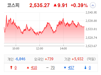 12월 12일 화요일: <b>네덜란드 반도체</b>동맹 이슈로 반도체주 껑충