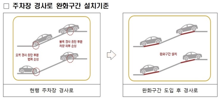  주차장 경사로 사고 방지···완화구간 설치 의무화