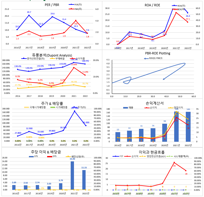  반도체 종목 분석.. 재무시각화로 다시 한번 살펴보며 투자기를 남겨보잣!