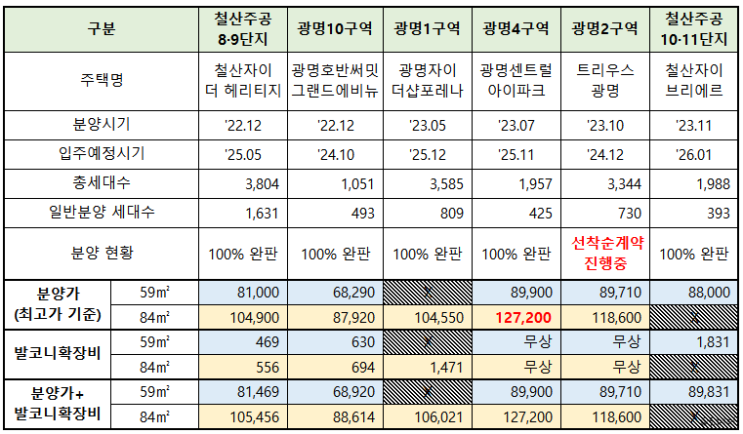  광명 분양 비교, 광명뉴타운 및 철산주공 재건축, 광명5구역 분양가는?
