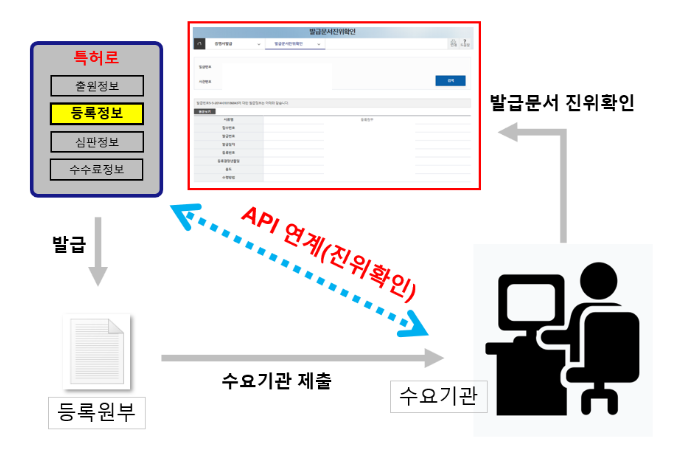 산업재산권 등록원부 진위확인이 간편해진다 산업재산권 등록원부 진위확인이 간편해진다