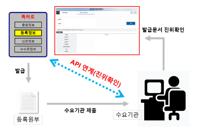 산업재산권 등록원부 진위확인이 간편해진다