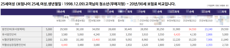 암보험, 암, 뇌, 심 3대 진단비 보험 30% 저렴하게 가입하는 4가지 방법.