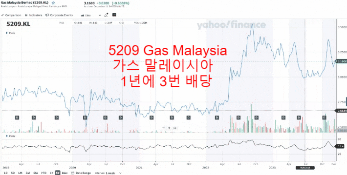 [5209] 가스 말레이시아, Gas Malaysia 4
