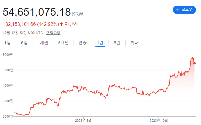  비트코인 시세 급등. 급등 이유와 전망
