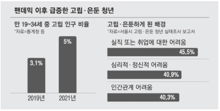 231211 매일경제신문읽기(관계포비아/<b>은둔</b>, <b>고립</b> <b>청년</b>들... 