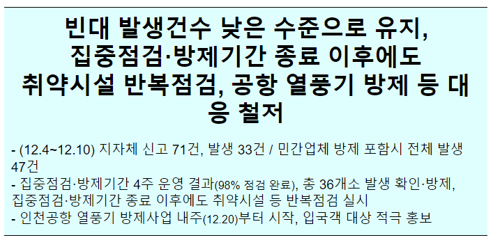 빈대 발생건수 낮은 수준으로 유지, 집중점검·방제기간 종료 이후에도 취약시설 반복점검, 공항 열풍기 방제 등 대응 철저