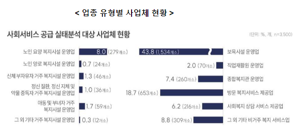 사회서비스제공기관 10곳 중 6곳(59.4%) 10인 미만 사업체 사회서비스제공기관 10곳 중 6곳(59.4%) 10인 미만 사업체