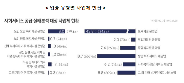 사회서비스제공기관 10곳 중 6곳(59.4%) 10인 미만 사업체