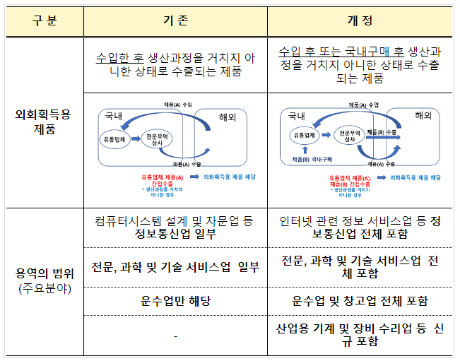 서비스수출 지원 강화 법적 기반 마련 서비스수출 지원 강화 법적 기반 마련