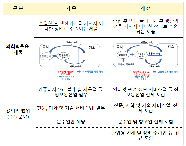 서비스수출 지원 강화 법적 기반 마련