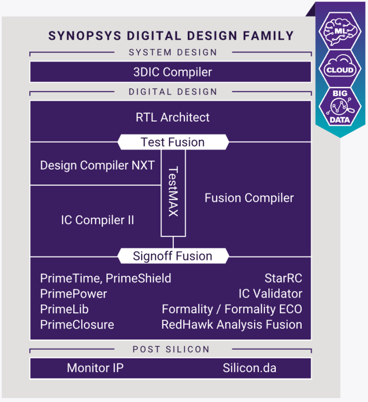 Synopsys Digital Design Family: Sign off편. PrimeTime란? PrimePower란? PrimeLib란? PrimeClosure란?