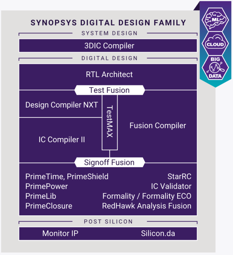  Synopsys Digital Design Family: Sign off편. PrimeTime란? PrimePower란? PrimeLib란? PrimeClosure란?
