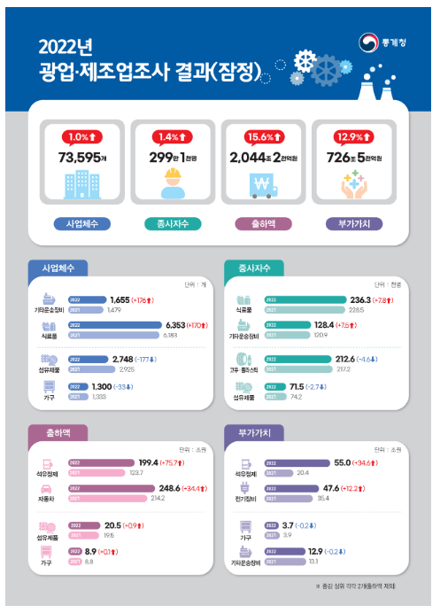 2022년 광업·제조업조사 결과(잠정) 2022년 광업·제조업조사 결과(잠정)