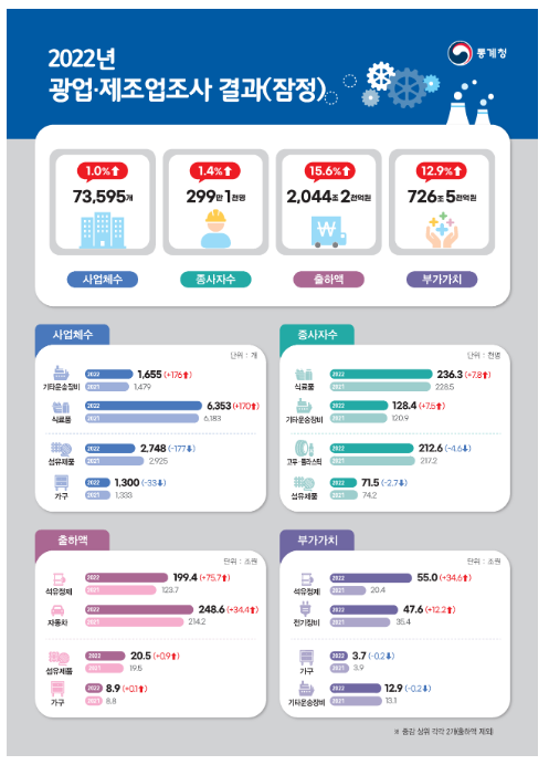 2022년 광업·제조업조사 결과(잠정)