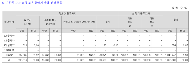 12월 <b>블루엠텍</b> 증권발행실적보고서