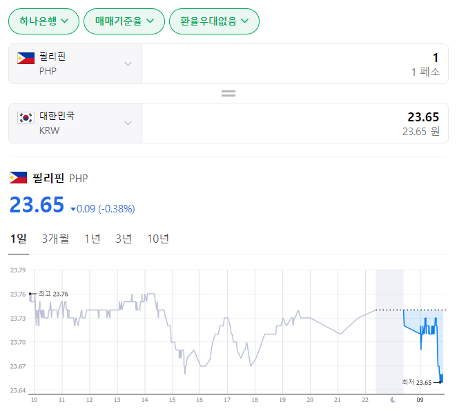  2023년 12월 12일 페소 환율입니다
