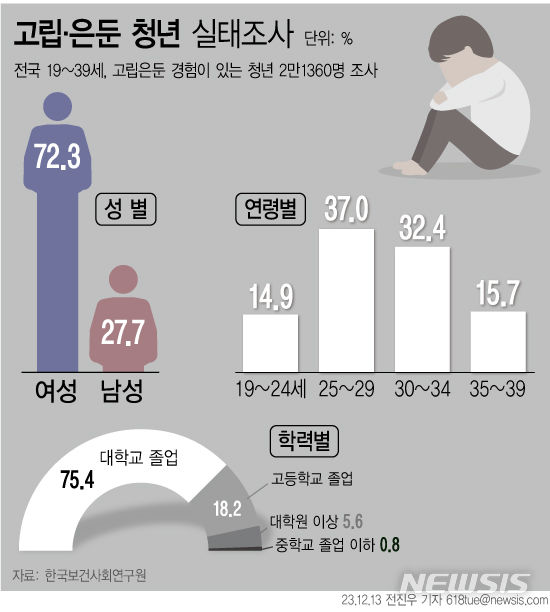 <b>고립</b>·<b>은둔 청년</b> 54만명···10명 중 7명은 함께 살며... 