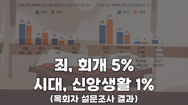 죄, 회개 5% | 시대, 신앙생활 1% | 목회자 설문조사 결과